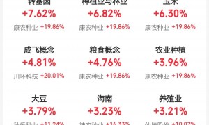 沪指重回3400点！明年或成国防军工大年，军工板块大涨